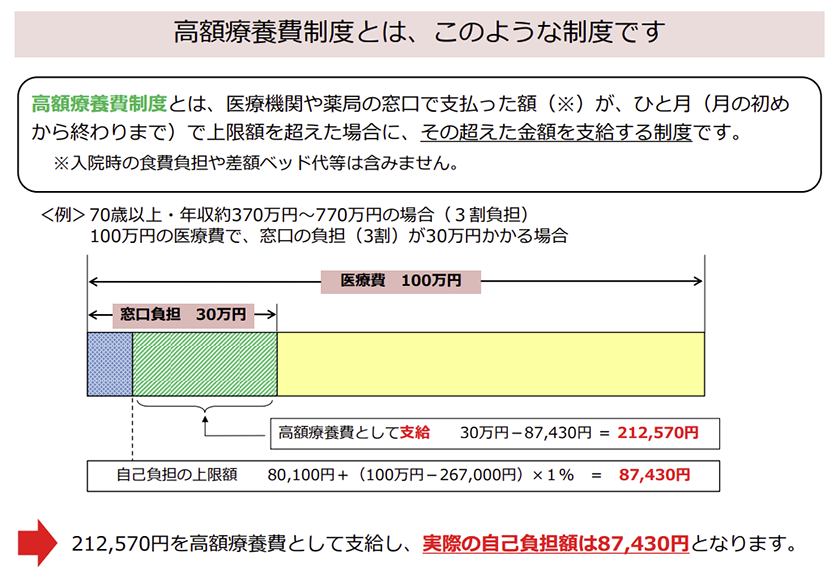 高額療養制度とは、このような制度です