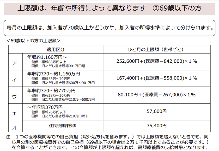 上限額は、年齢や所得によって異なります　②69歳以下の方