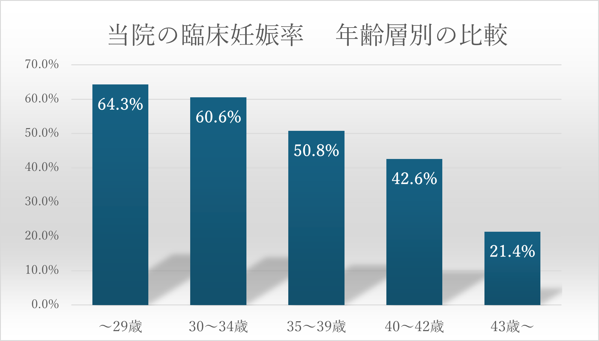 当院の臨床妊娠率 年齢層別の比較