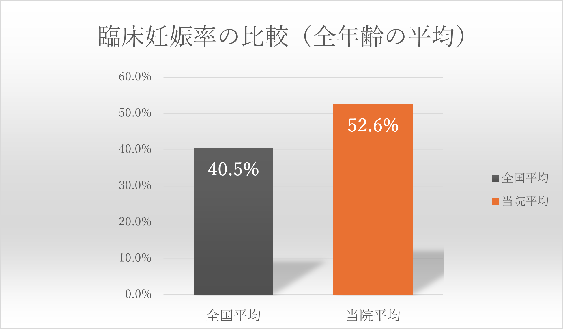 臨床妊娠率の比較（全年齢の平均）