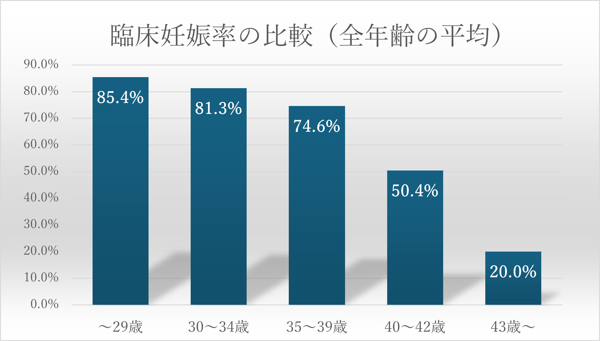 臨床妊娠率の比較（全年齢の平均）