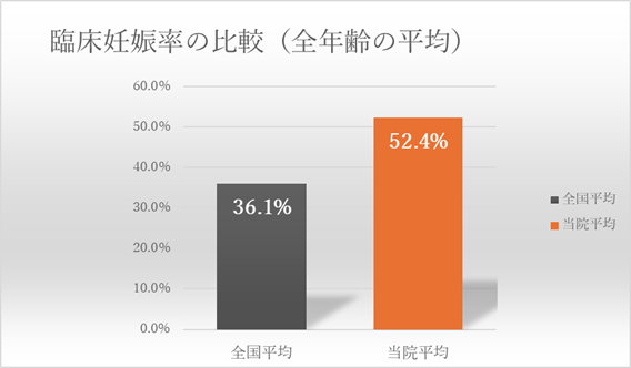臨床妊娠率の比較（全年齢の平均）