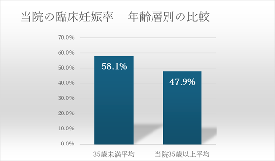 当院の臨床妊娠率 年齢層別の比較