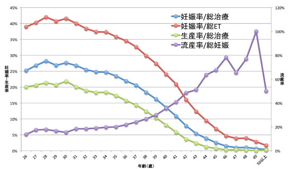 日本における体外受精年齢別成績