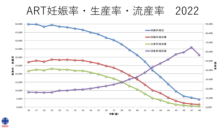 年齢別の体外受精（IVF）の妊娠率・生産率・流産率のグラフ