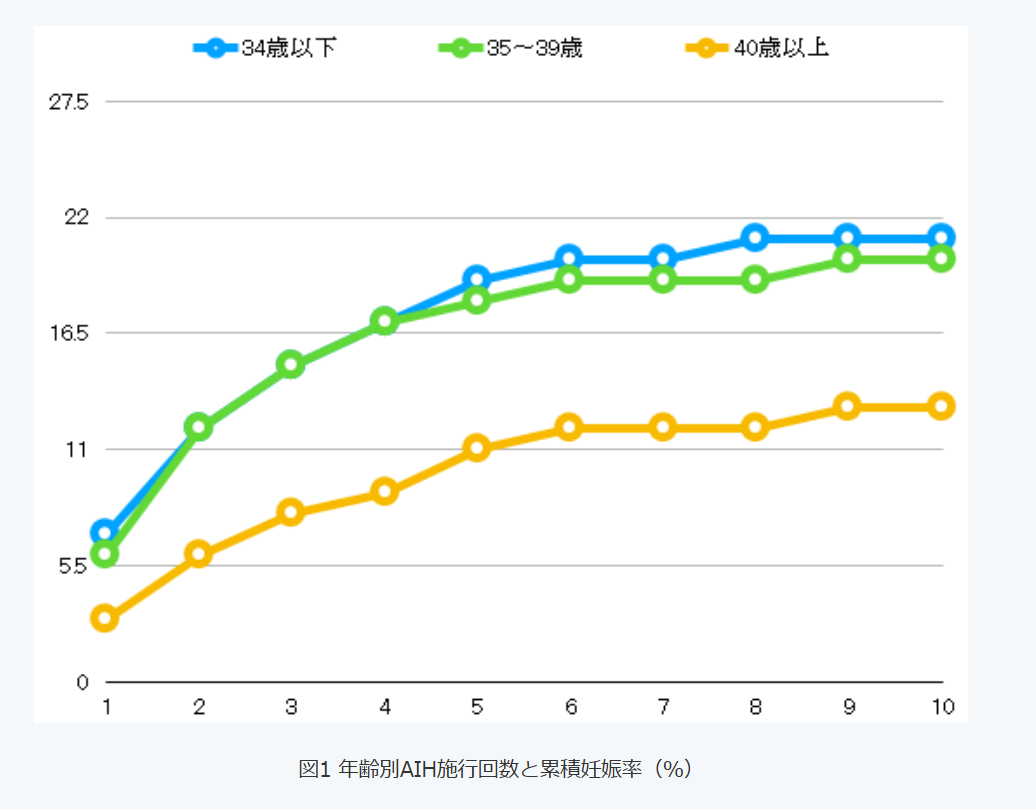 年齢別AIH施行回数と累積認識率(%)