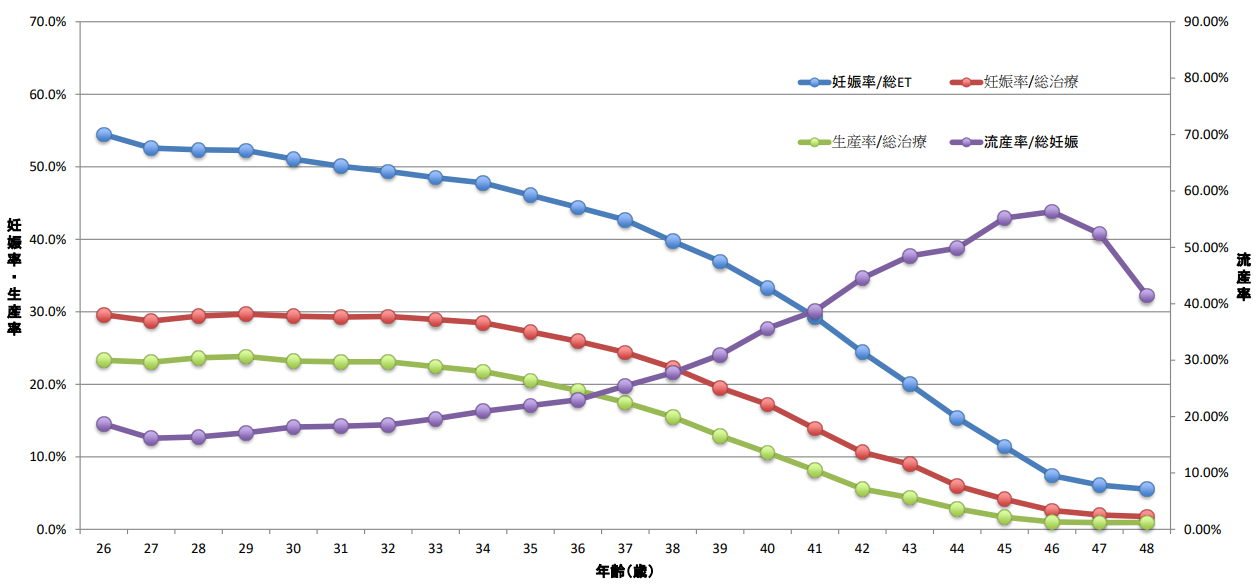 日本における体外受精年齢別成績（2023年）